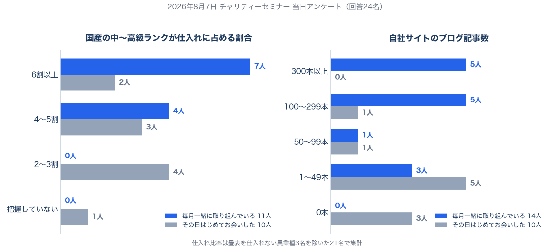 国産中〜高級ランクの仕入れ比率とブログ記事数の比較（2026年8月7日・当日アンケート）