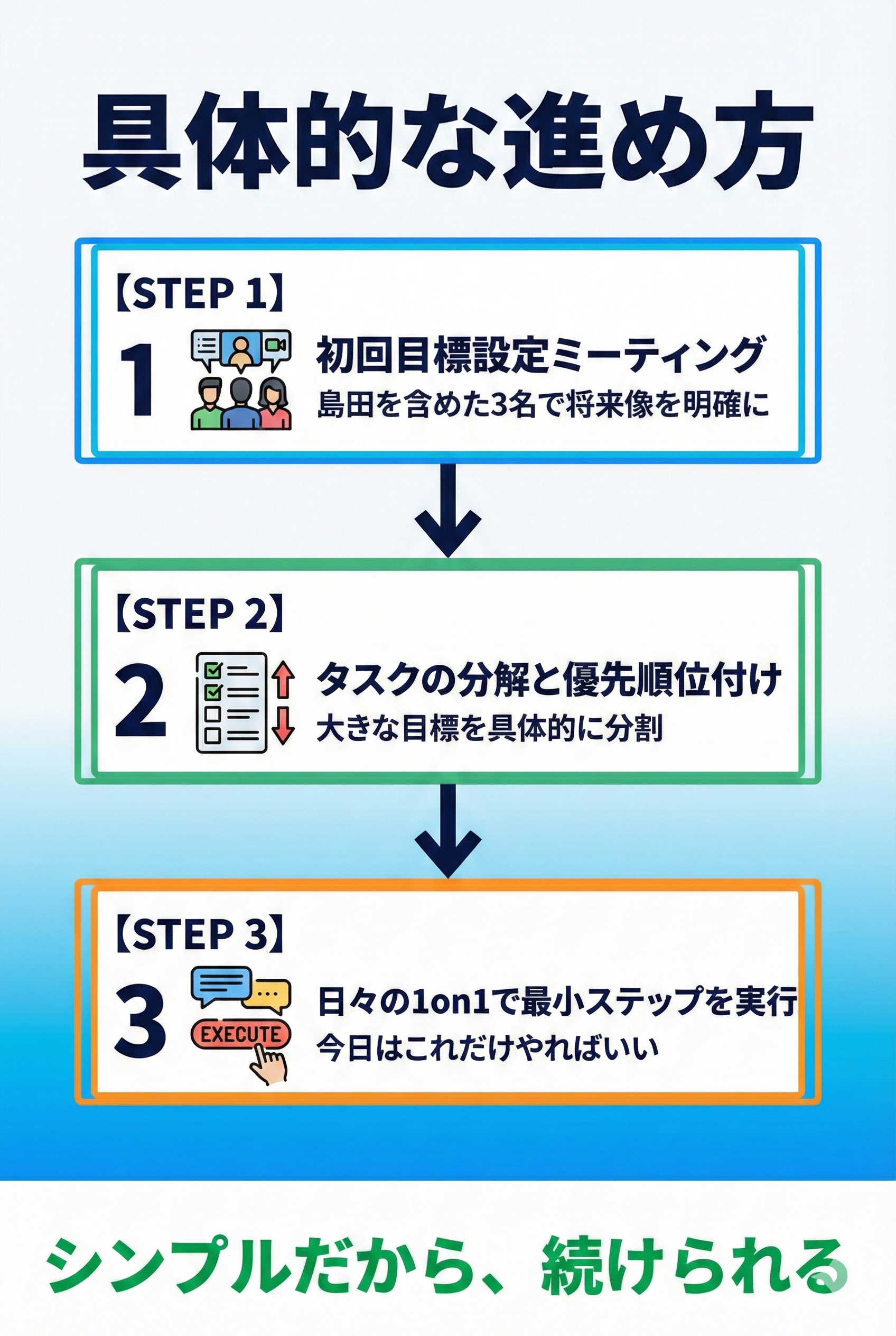 具体的な進め方