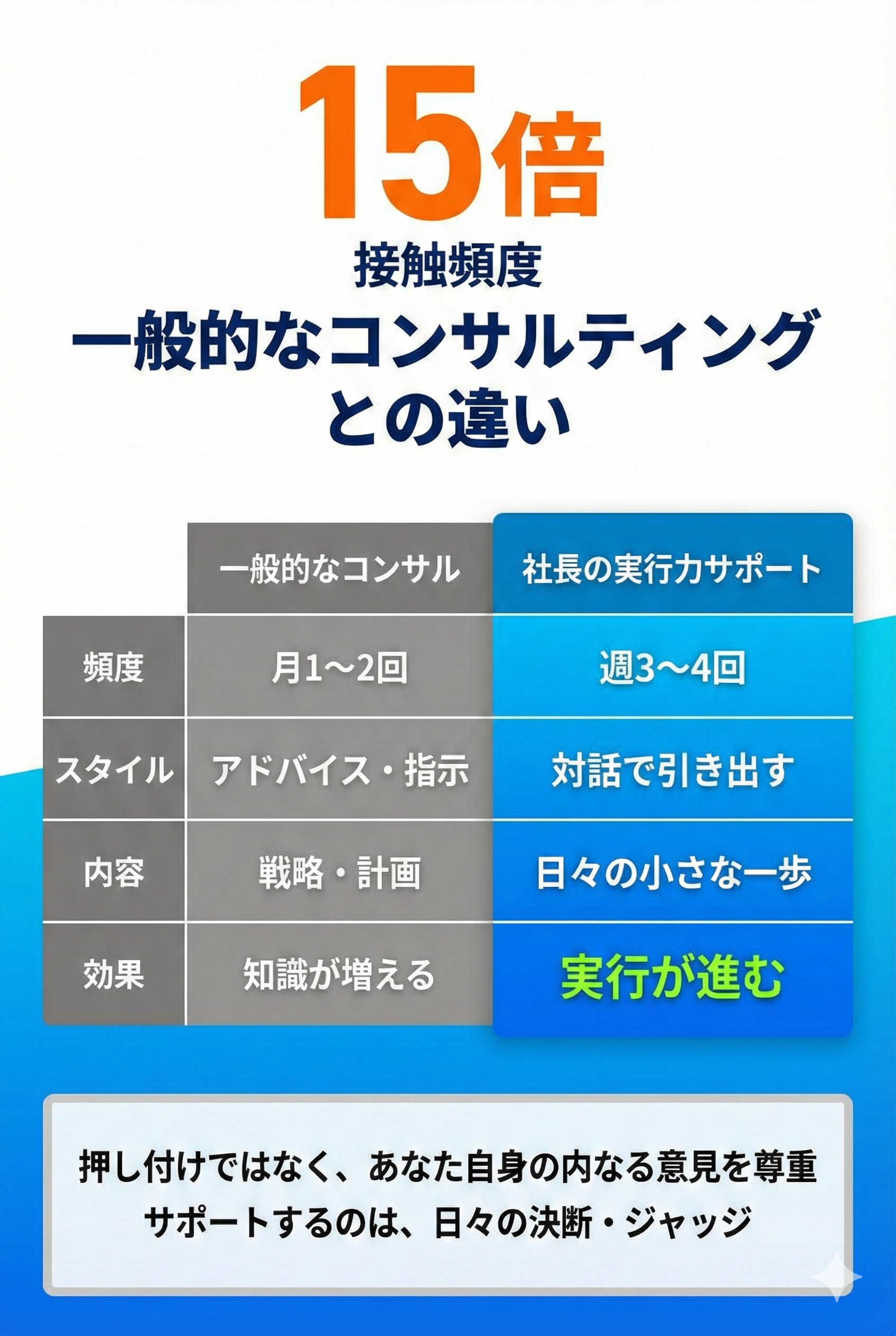 一般的なコンサルティングとの違い