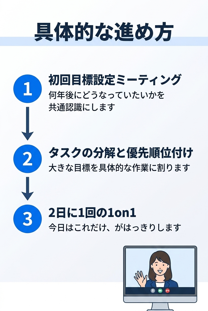 具体的な進め方